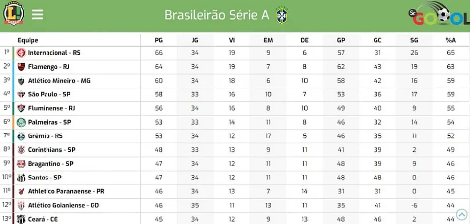 Como acompanhar a classificação do Brasileirão no hh888